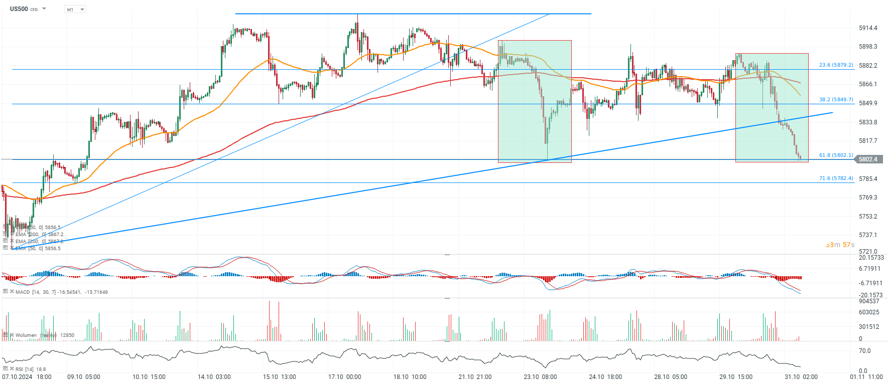 S&P 500 Prognose im Stundenchart
